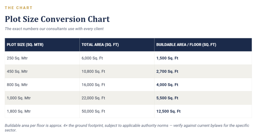 See whether you choose correct in Industrial plot sizes with Khushi properties in Industrial region like Noida, Greater Noida and Yamuna expressway.